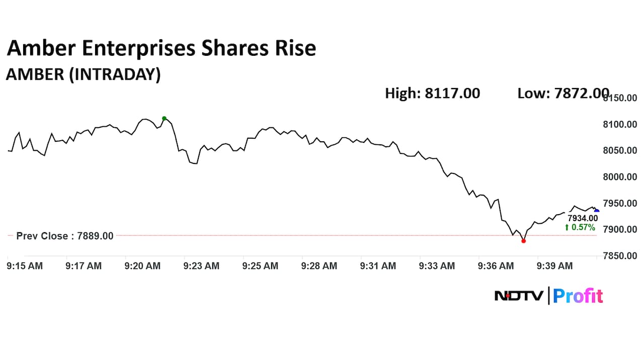 Amber Enterprises India Ltd. Share Price Today Amber Enterprises India Ltd. Share Price Today