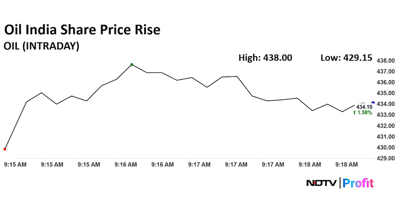 Oil India Share Price Today Oil India Share Price Today
