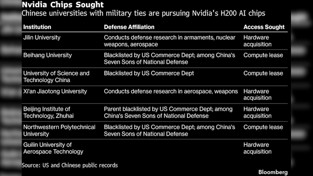 Chinese universities with military ties are pursuing Nvidias H200 AI chips