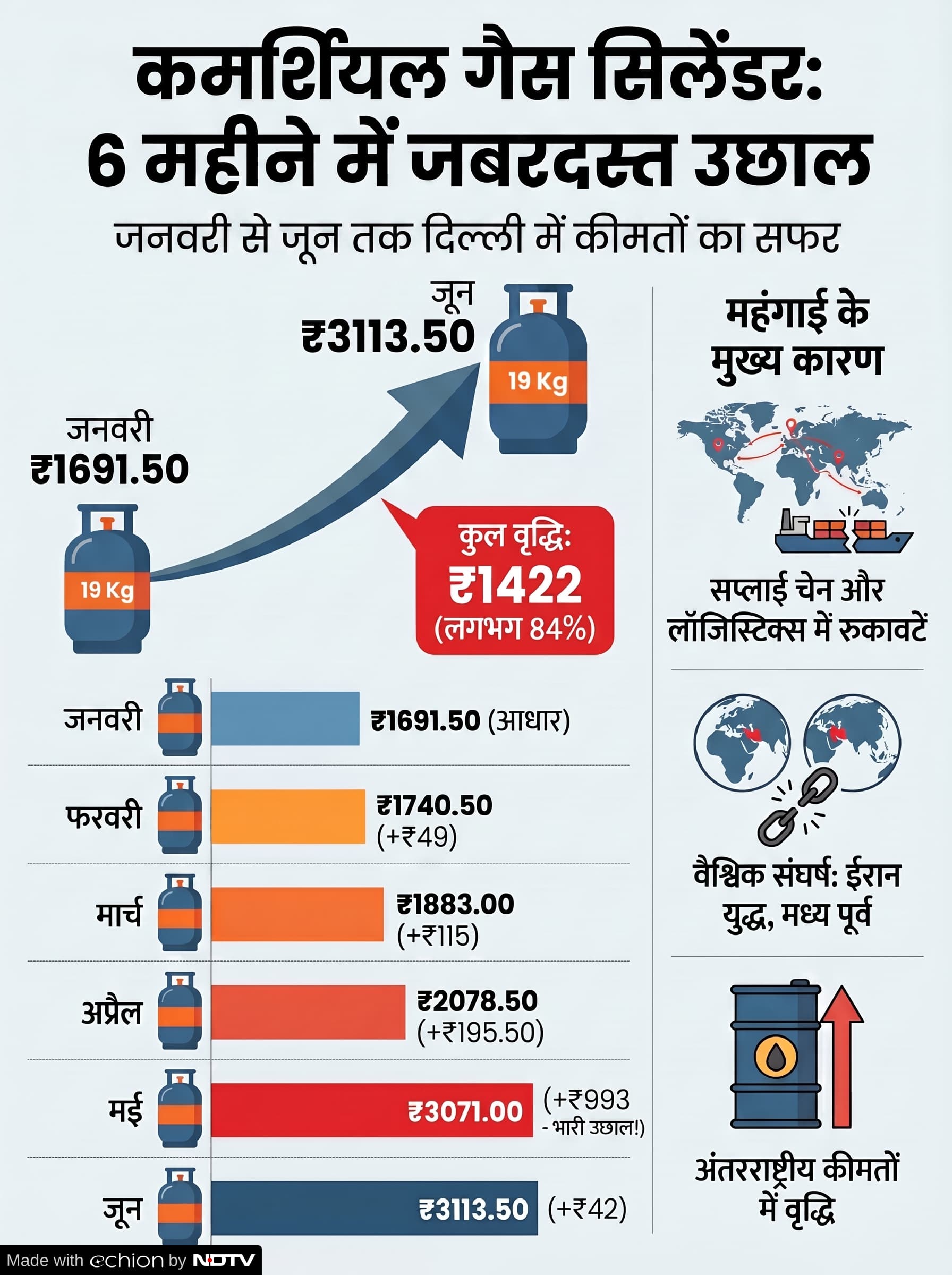LPG Prices Hike