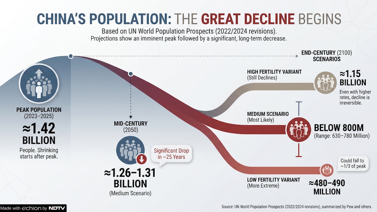 China population China population