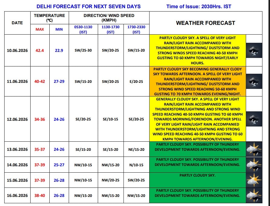 Delhi Weather News