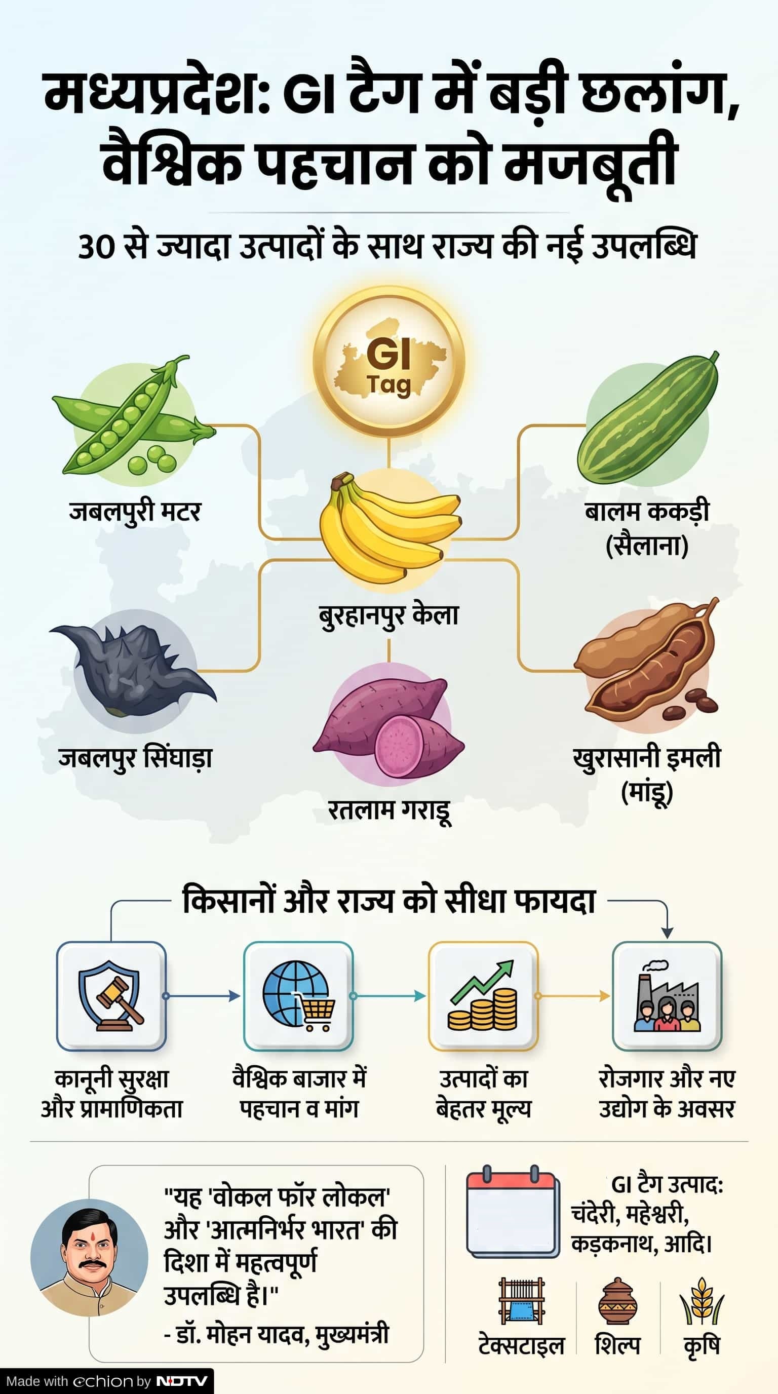 Madhya Pradesh GI Tag List: मध्य प्रदेश के जीआई टैग प्राप्त उत्पाद