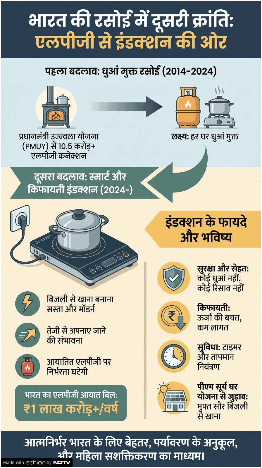 LPG Vs Induction Which is Cheaper