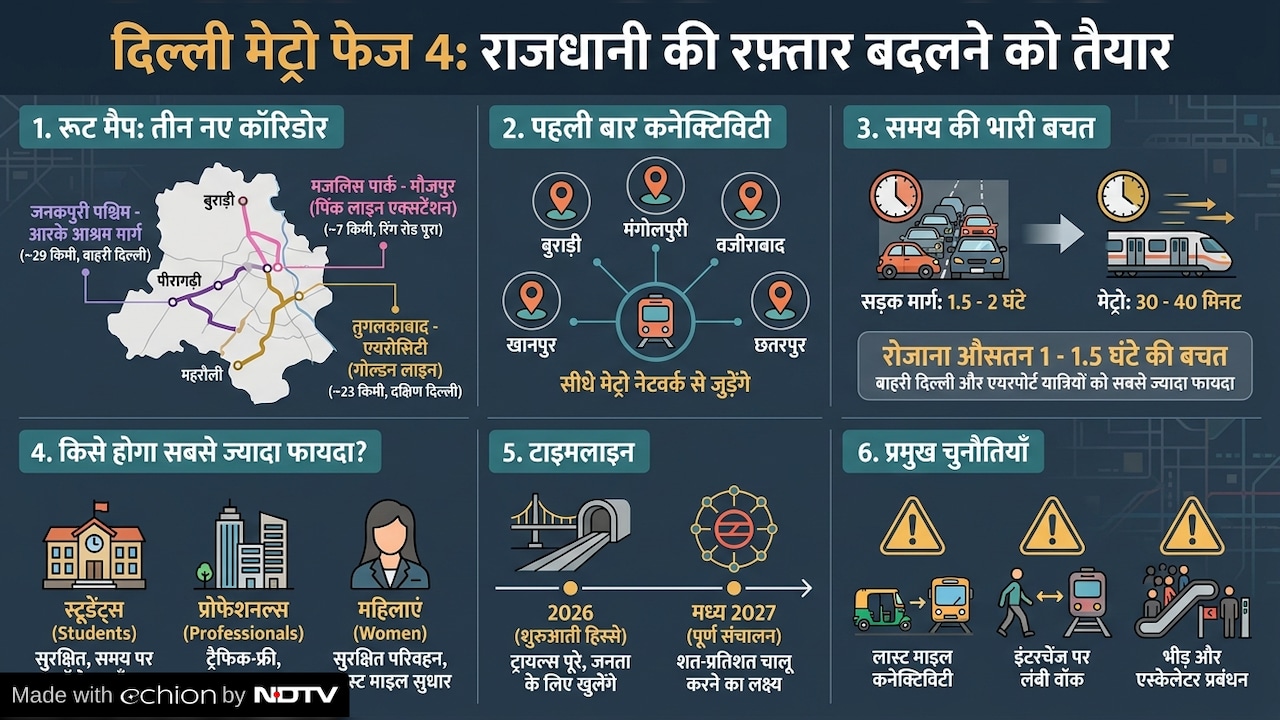 Delhi Metro Phase 4 Update: 6 महीने में बदल जाएगी दिल्ली की रफ्तार! खुलने वाले हैं ये नए मेट्रो स्टेशन,जनकपुरी और मंगोलपुरी वालों की मौज