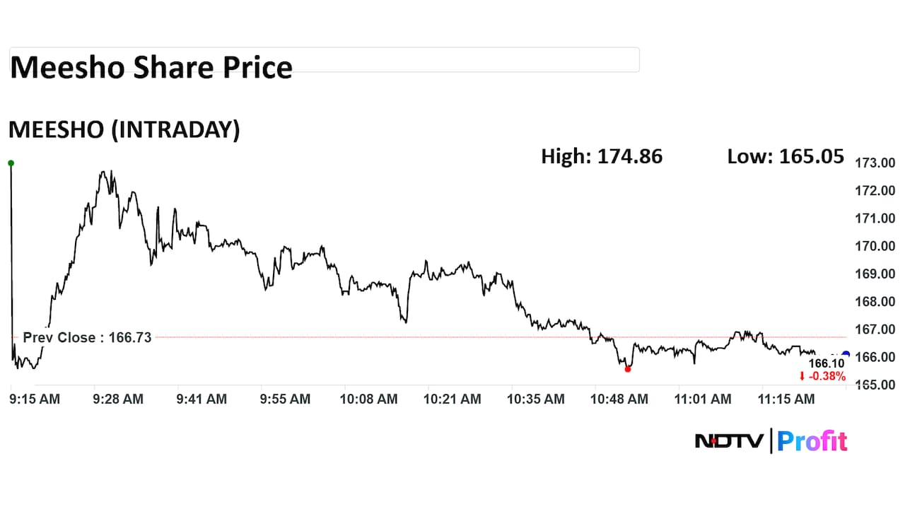 Meesho Share Price Intraday Meesho Share Price Intraday
