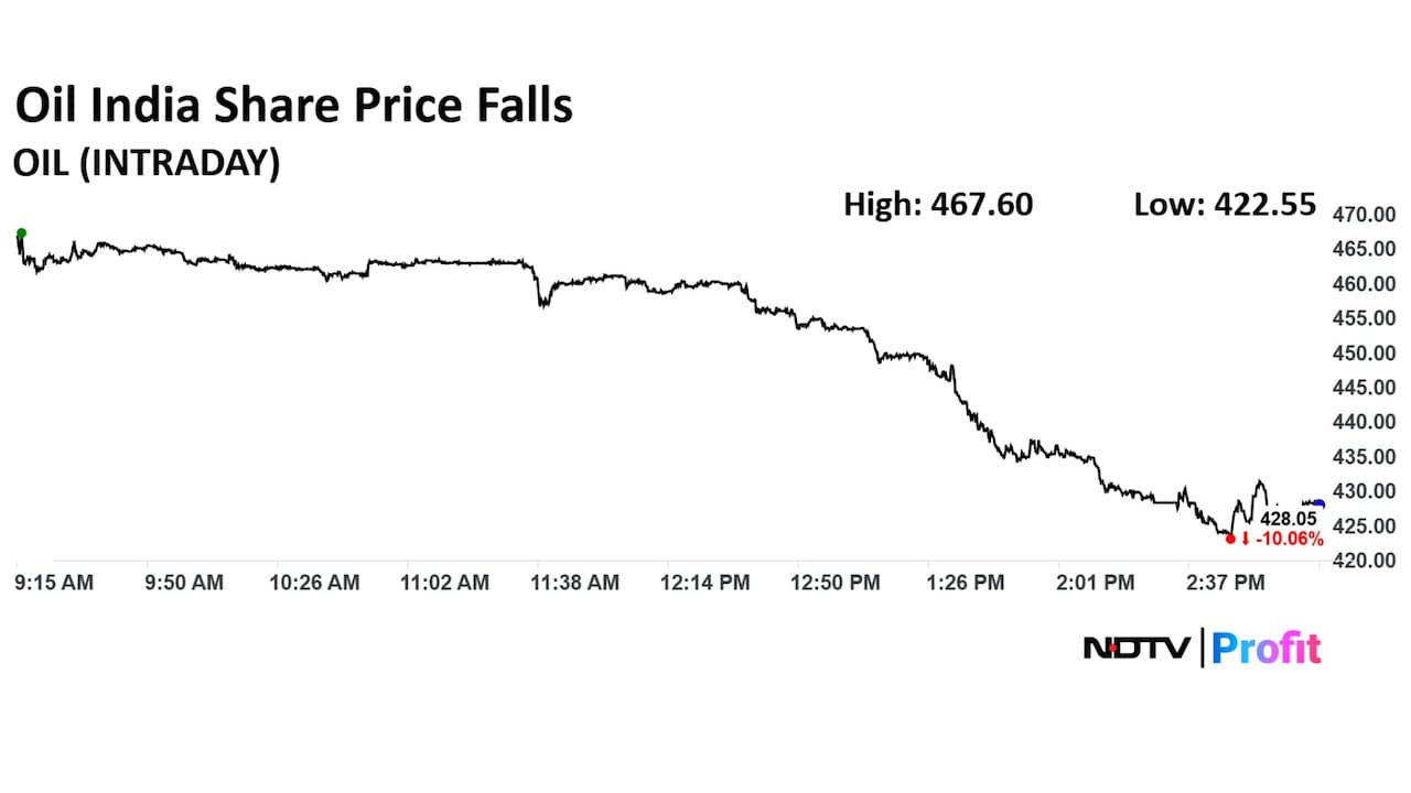 Oil India shares slumped in Wednesday trade Oil India shares slumped in Wednesday trade