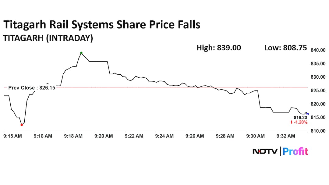 Titagarh Rail Systems Ltd. Share Price Today Titagarh Rail Systems Ltd. Share Price Today