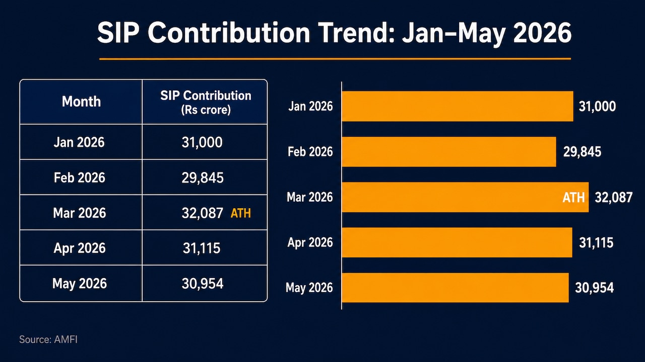 SIP inflow in May dipped slightly versus April 2026 SIP inflow in May dipped slightly versus April 2026