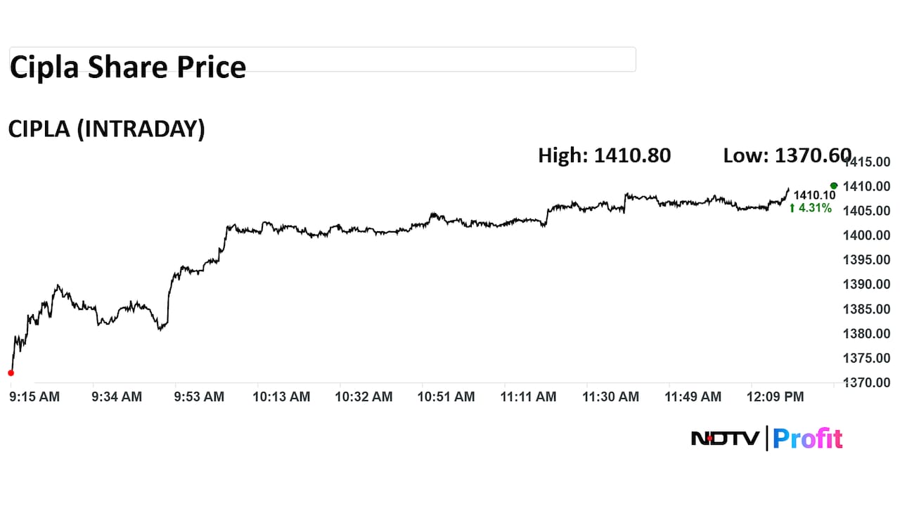 Cipla Share Price Intraday Cipla Share Price Intraday