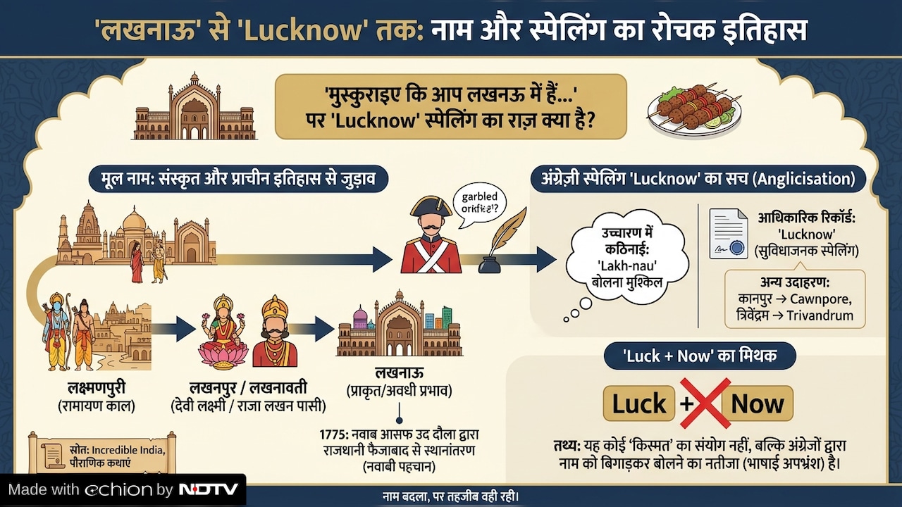 Lucknow spelling kaise aayi, लखनऊ क्यों Lucknow लिखा जाता है, Lakshmanpur se Lucknow kaise bana,लक्ष्मणपुरी क्या है, Lucknow origin, Lakhnau meaning, anglicisation meaning