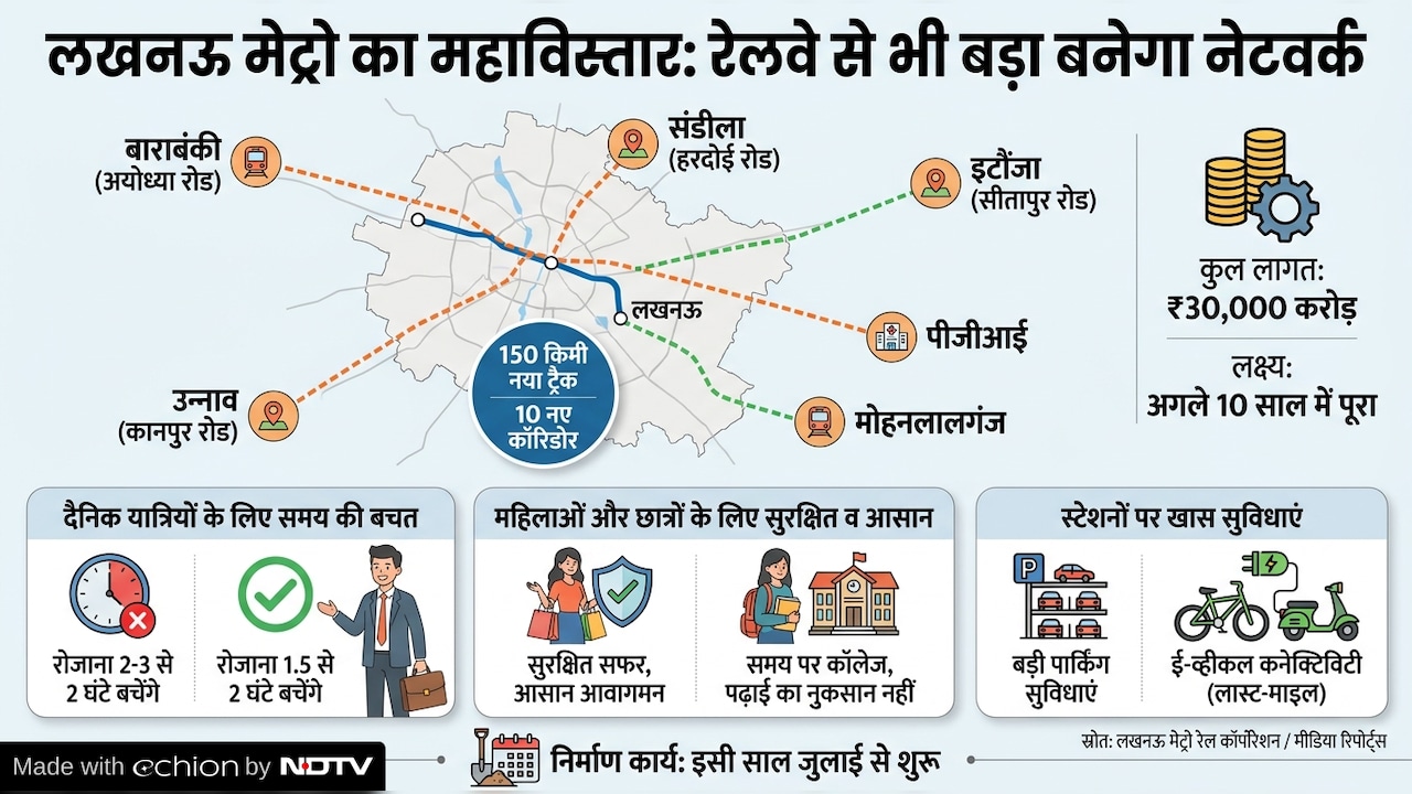 Lucknow metro, metro expansion, up development, new metro routes, smart transport, urban mobility, infrastructure project, Lucknow News in Hindi, Latest Lucknow News in Hindi, Lucknow Hindi Samachar Lucknow metro, metro expansion, up development, new metro routes, smart transport, urban mobility, infrastructure project, Lucknow News in Hindi, Latest Lucknow News in Hindi, Lucknow Hindi Samachar