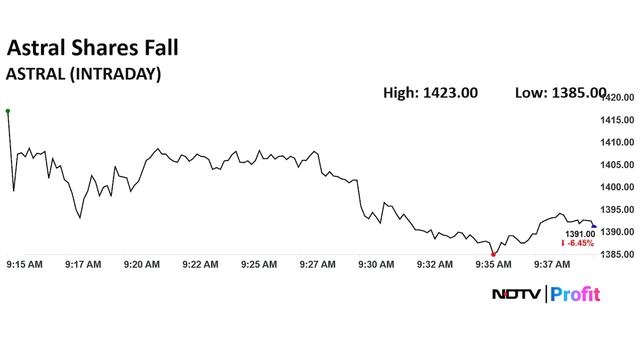 Astral Ltd. Share Price Today