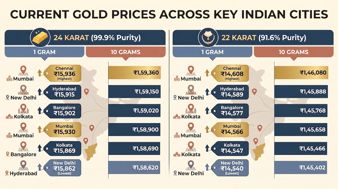 Gold and Silver Rates 