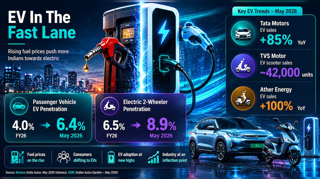 EV sales in India have gathered momentum EV sales in India have gathered momentum
