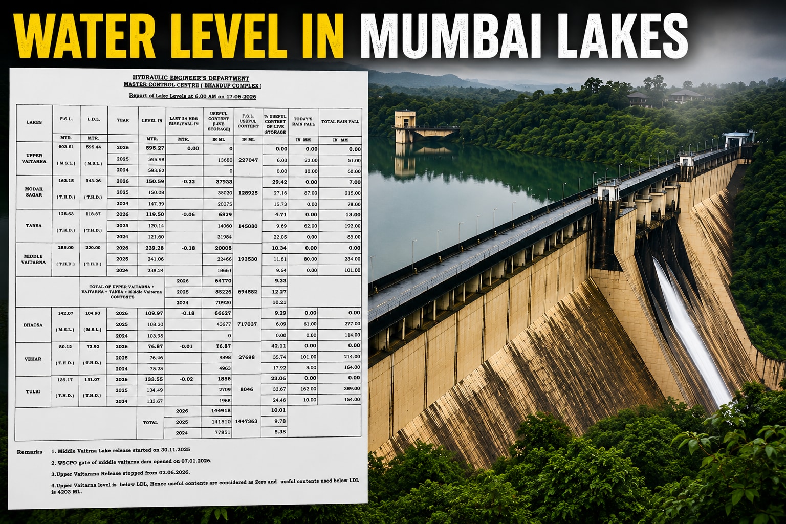 Mumbai reservoir levels near 10% as delayed monsoon raises water crisis concerns