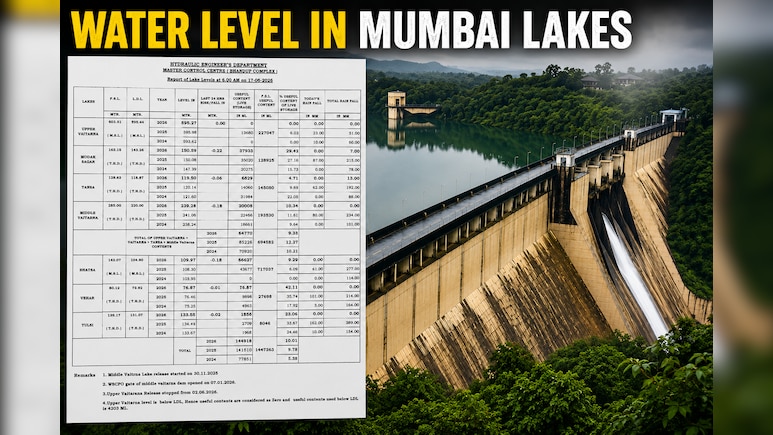 Water Level In Mumbai Lakes Drops Perilously Close To 10%; Monsoon Delay Drives Water Crisis Concern