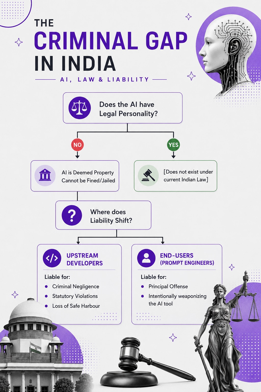 AI cant be jailed, but as Indias legal ‘criminal gap widens, accountability inevitably climbs upstream to the humans behind the code. AI cant be jailed, but as Indias legal ‘criminal gap widens, accountability inevitably climbs upstream to the humans behind the code.