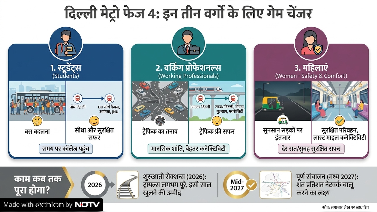 Delhi Metro, Phase 4 corridors, Vikas Kumar, Magenta Line, Pink Line, Golden Line, Aerocity-Tughlakabad corridor, Janakpuri West-RK Ashram Marg, Delhi Metro Phase 5, metro, DMRC, Delhi Metro news