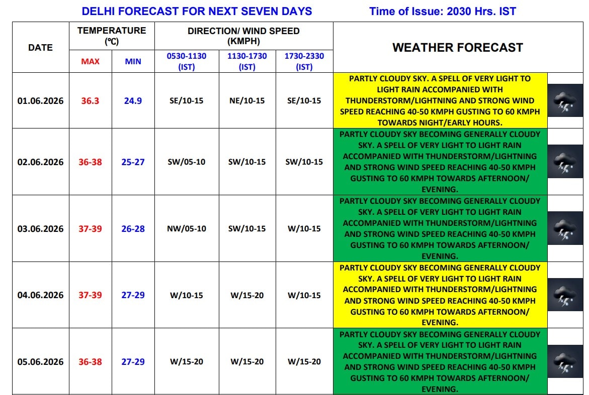 Delhi Weather