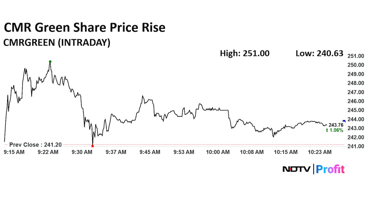 CMR Green Technologies Share Price Today CMR Green Technologies Share Price Today
