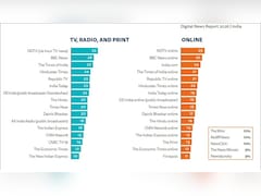 NDTV Tops Reuters Institute Digital News Report India Weekly Reach Rankings For 6th Year In A Row