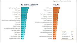 NDTV Tops Reuters Institute Digital News Report India Weekly Reach Rankings For 6th Year In A Row