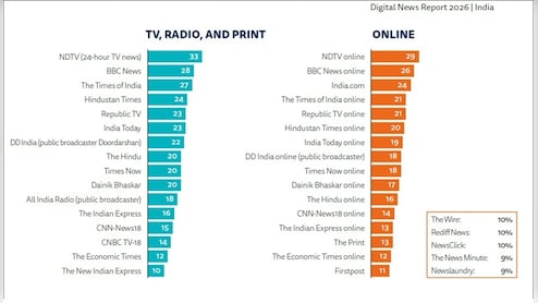 NDTV Tops Reuters Institute Digital News Report India Weekly Reach Rankings For 6th Year In A Row