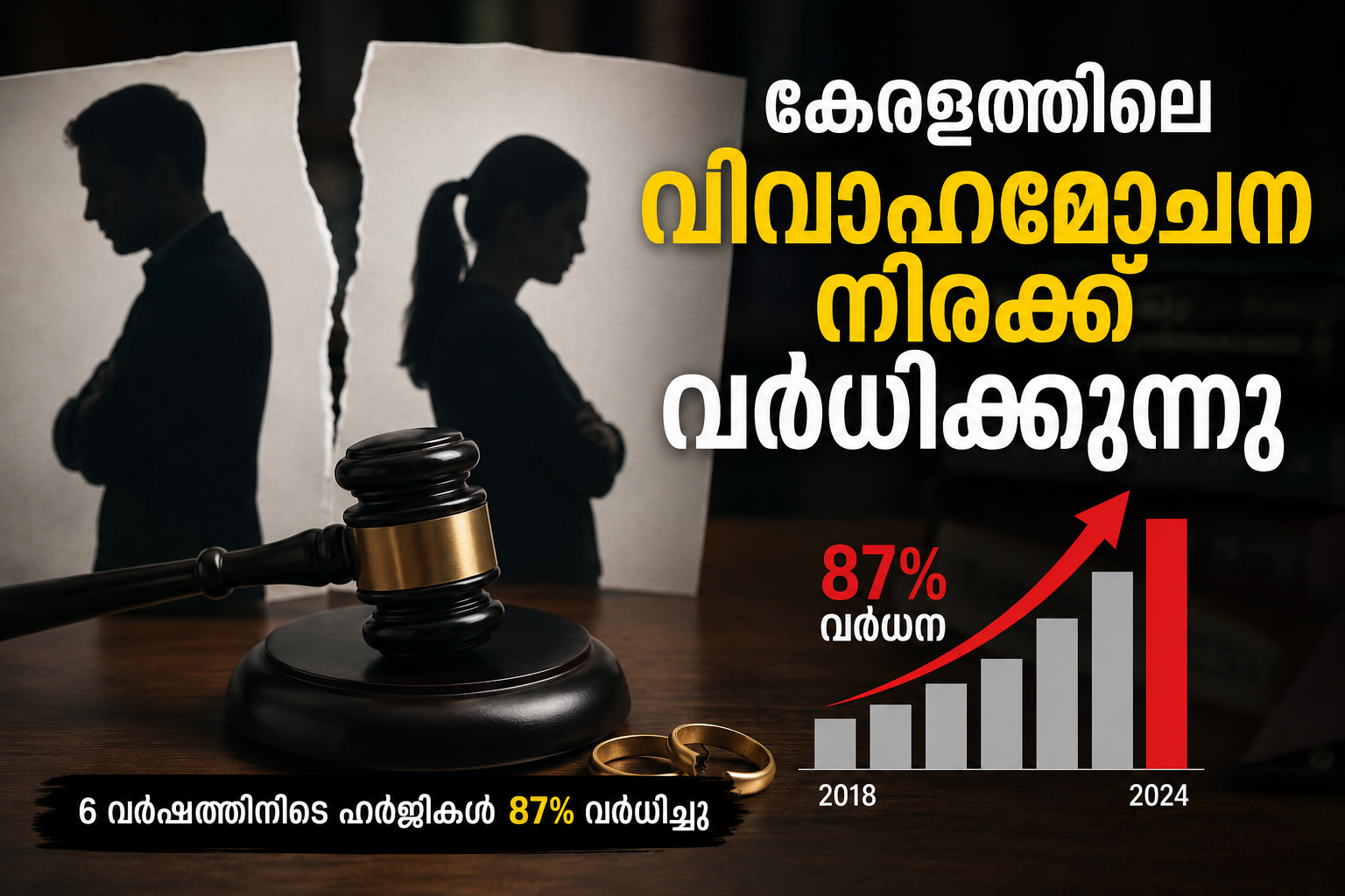 ആറ് വർഷത്തിനിടെ വിവാഹമോചന ഹർജികൾ കുതിച്ചുയർന്നത് 87 ശതമാനം