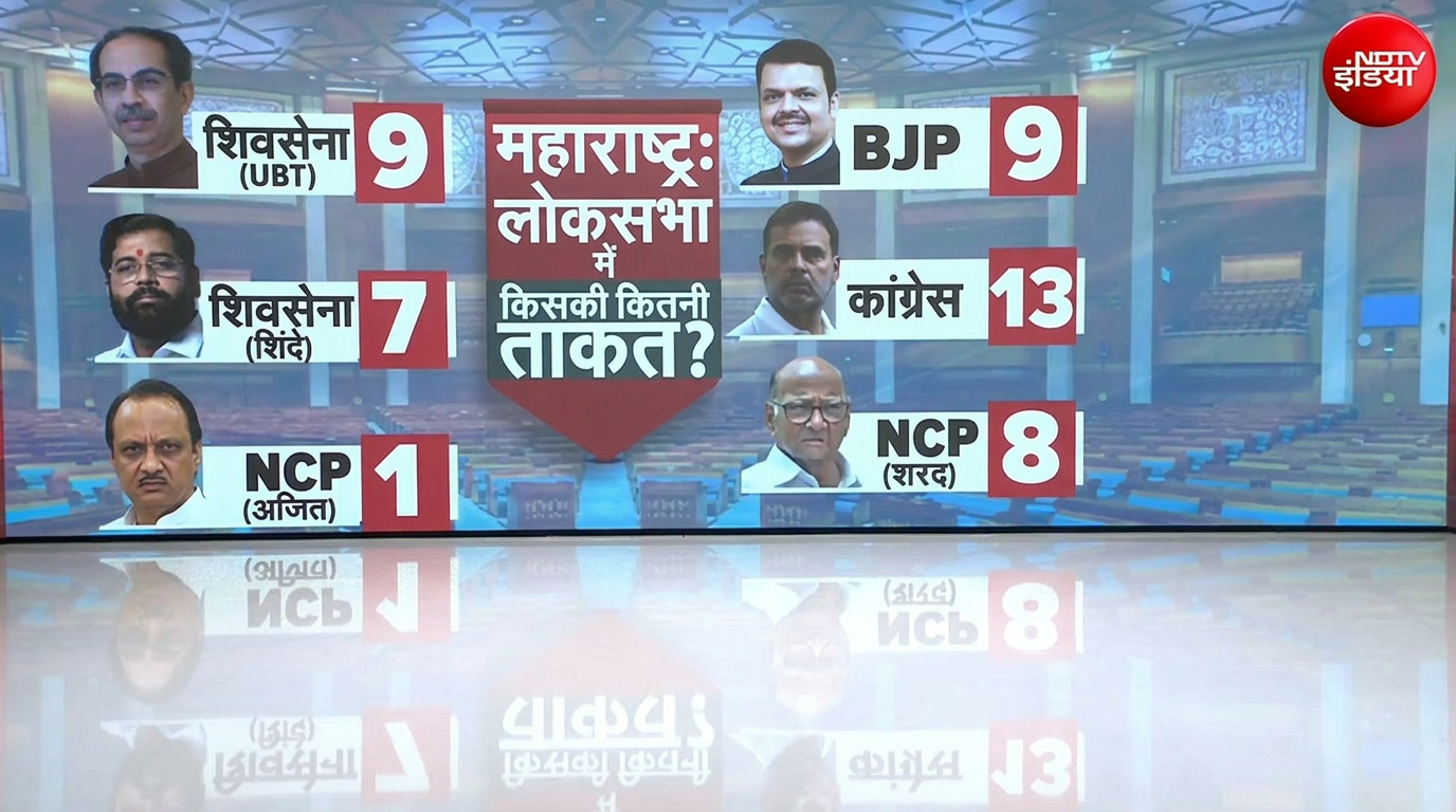 उद्धव के बागी सांसदों के जाने के बाद महाराष्ट्र में कौन होगा पावरफुल?