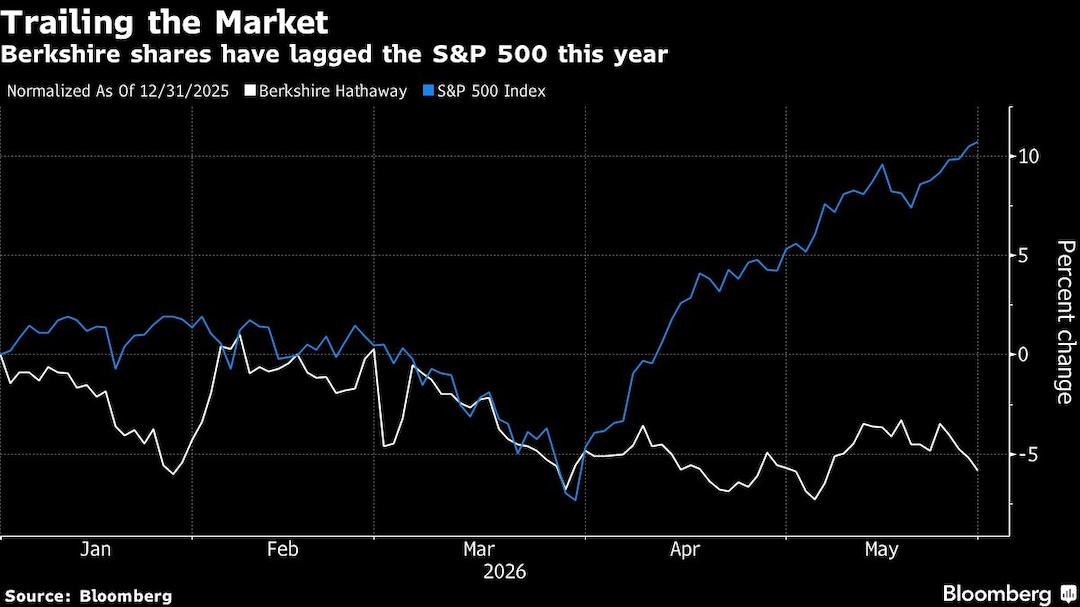 Berkshire shares have lagged the S&P 500 this year