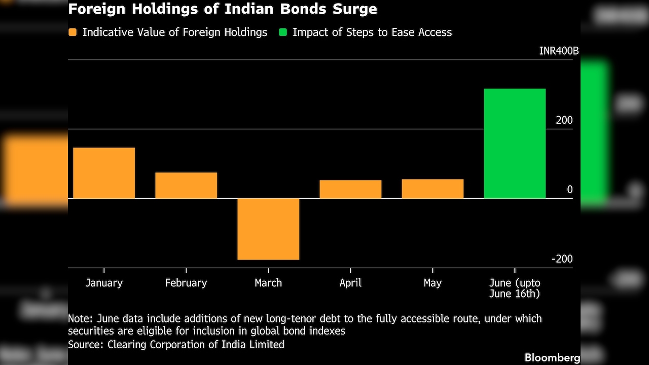 Foreign Holdings of Indian Bonds Surge Foreign Holdings of Indian Bonds Surge