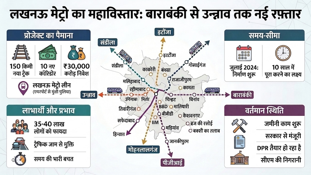 Lucknow Metro का मेगा प्लान: 10 नए कॉरिडोर, 150 KM ट्रैक… अब सफर में रोज बचेंगे 2 घंटे