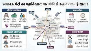 Lucknow Metro का मेगा प्लान: 10 नए कॉरिडोर, 150 KM ट्रैक&hellip; अब सफर में रोज बचेंगे 2 घंटे
