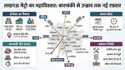Lucknow Metro का मेगा प्लान: 10 नए कॉरिडोर, 150 KM ट्रैक… अब सफर में रोज बचेंगे 2 घंटे