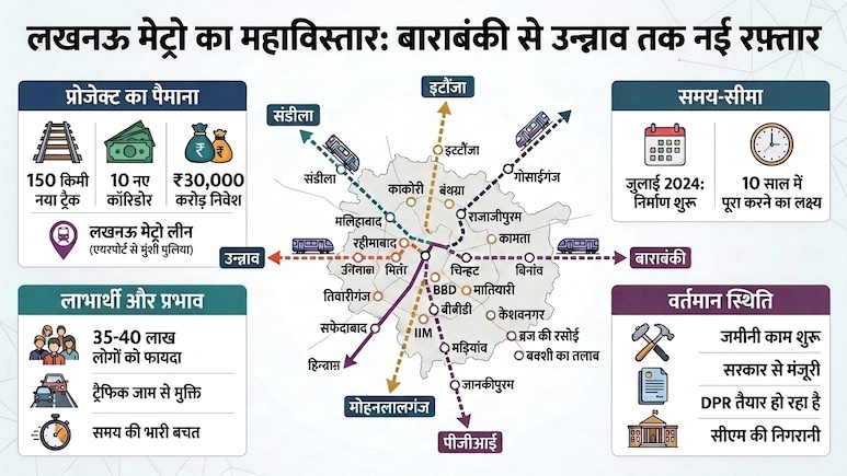 Lucknow Metro का मेगा प्लान: 10 नए कॉरिडोर, 150 KM ट्रैक&hellip; अब सफर में रोज बचेंगे 2 घंटे