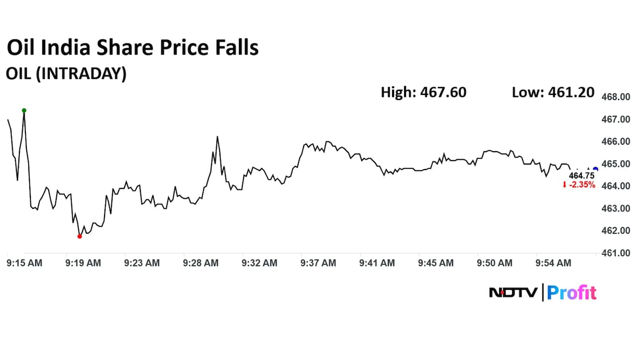 Oil India shares have been under pressure in the past five trading sessions.  