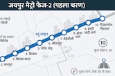 जयपुर मेट्रो फेज-2 का PM मोदी करेंगे शिलान्यास, प्रहलादपुरा से पिंजरापोल तक पहले चरण में बनेंगे 10 स्टेशन