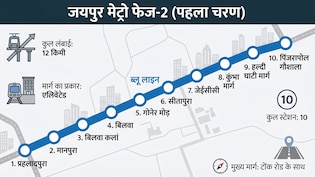 जयपुर मेट्रो फेज-2 का 4 जुलाई को शिलान्यास करेंगे PM मोदी, प्रहलादपुरा से पिंजरापोल तक पहले चरण में बनेंगे 10 स्टेशन