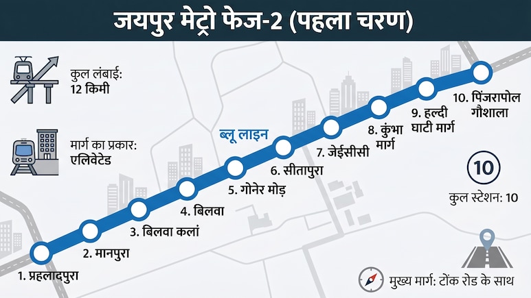 जयपुर मेट्रो फेज-2 का 4 जुलाई को शिलान्यास करेंगे PM मोदी, प्रहलादपुरा से पिंजरापोल तक पहले चरण में बनेंगे 10 स्टेशन