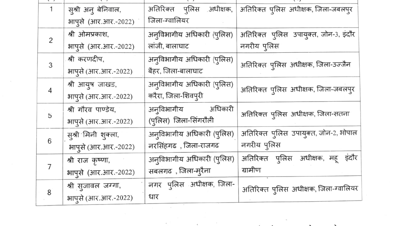 ips transfer list Madhya pradesh anu beniwal MP news
