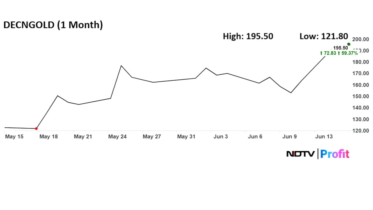 Deccan Gold Mine Share Price Trend Deccan Gold Mine Share Price Trend