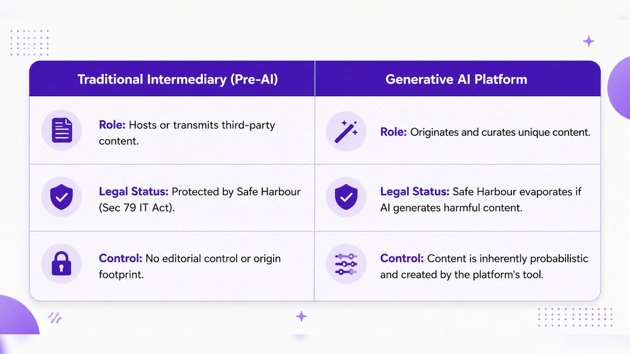 From passive pipes to active creators, why generative AI is dismantling India's safe harbour shield From passive pipes to active creators, why generative AI is dismantling India's safe harbour shield