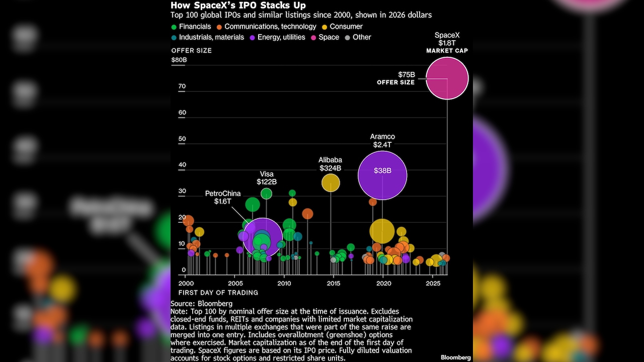 Top 100 global IPOs and similar listings since 2000, shown in 2026 dollars Top 100 global IPOs and similar listings since 2000, shown in 2026 dollars