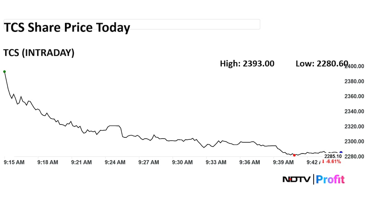 TCS Share Price Today