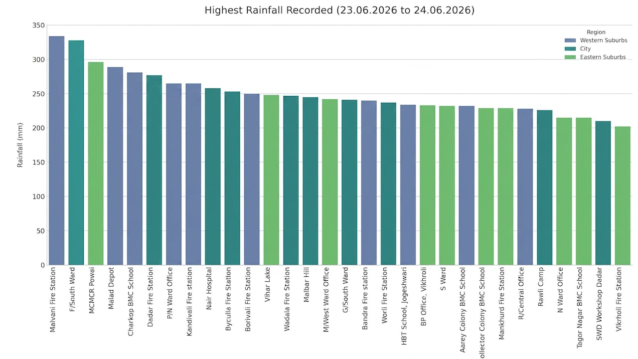 Mumbai Rainfall Statistics shared by BMC Mumbai Rainfall Statistics shared by BMC