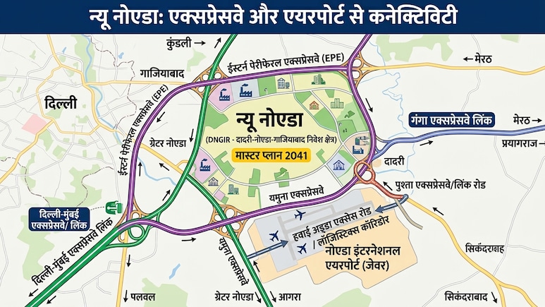 NCR का मास्टर प्लान तैयार, न्यू नोएडा भी गंगा एक्सप्रेसवे समेत 4 बड़े एक्सप्रेस-वे से जुड़ेगा, जेवर एयरपोर्ट से भी कनेक्ट