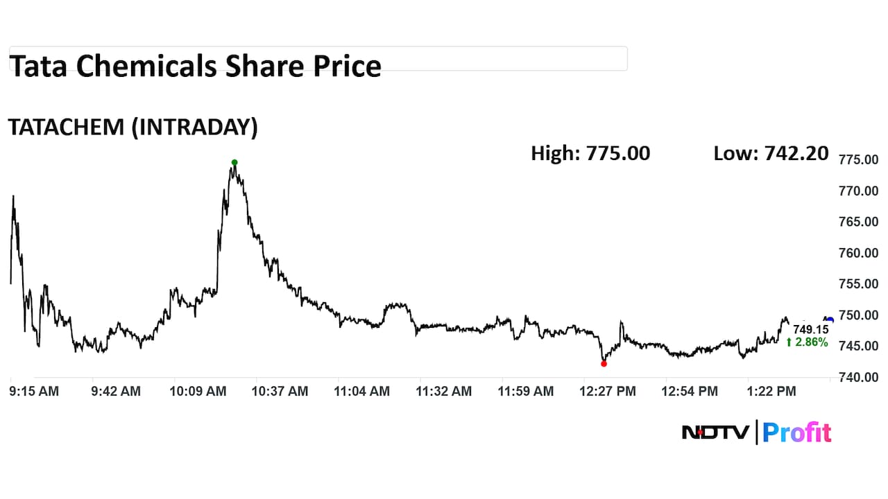 Tata Chemicals Share Price Intraday