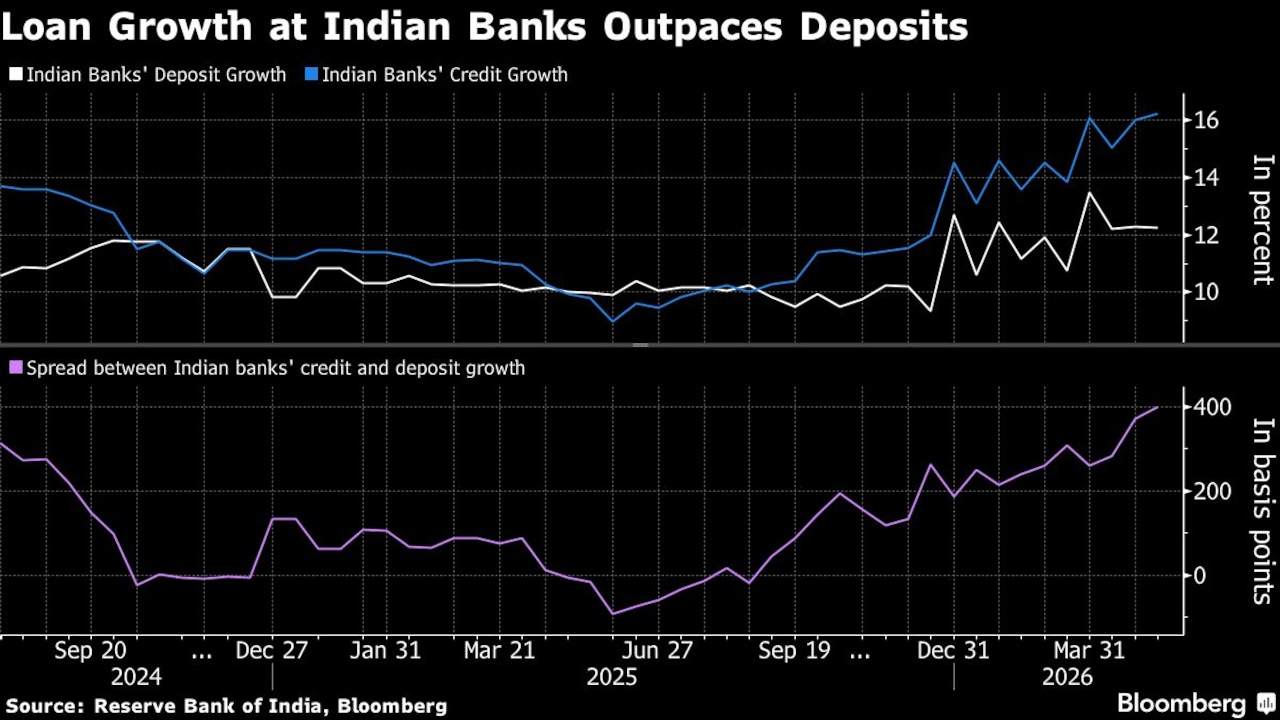 Loan Growth at Indian Banks Outpaces Deposits