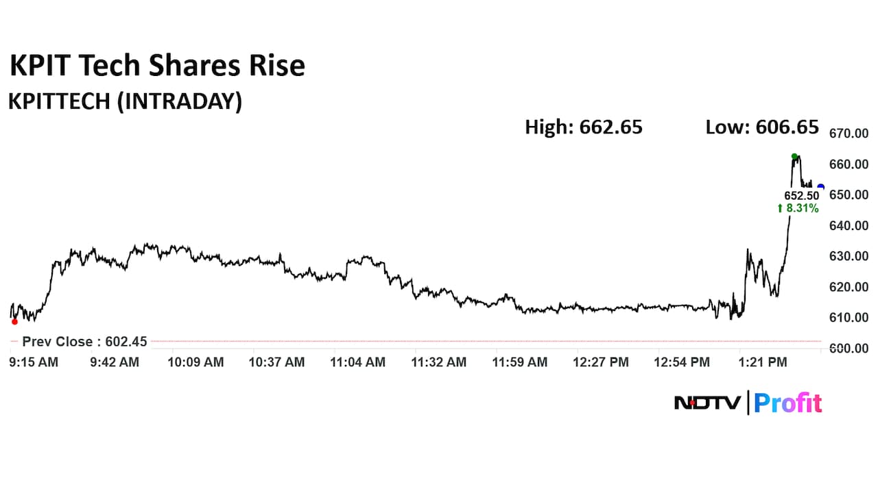 KPIT Technologies Ltd. Share Price Today